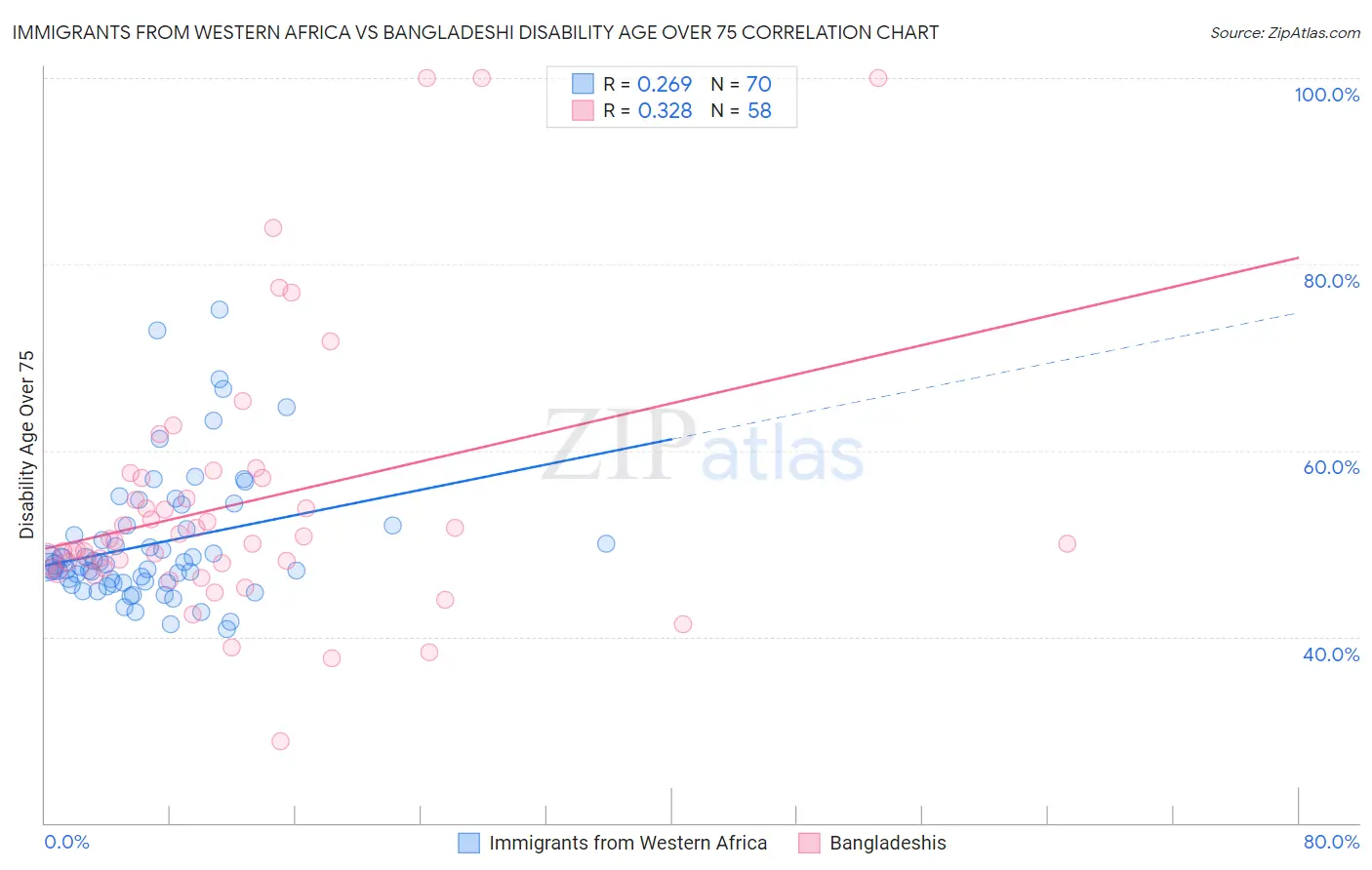 Immigrants from Western Africa vs Bangladeshi Disability Age Over 75