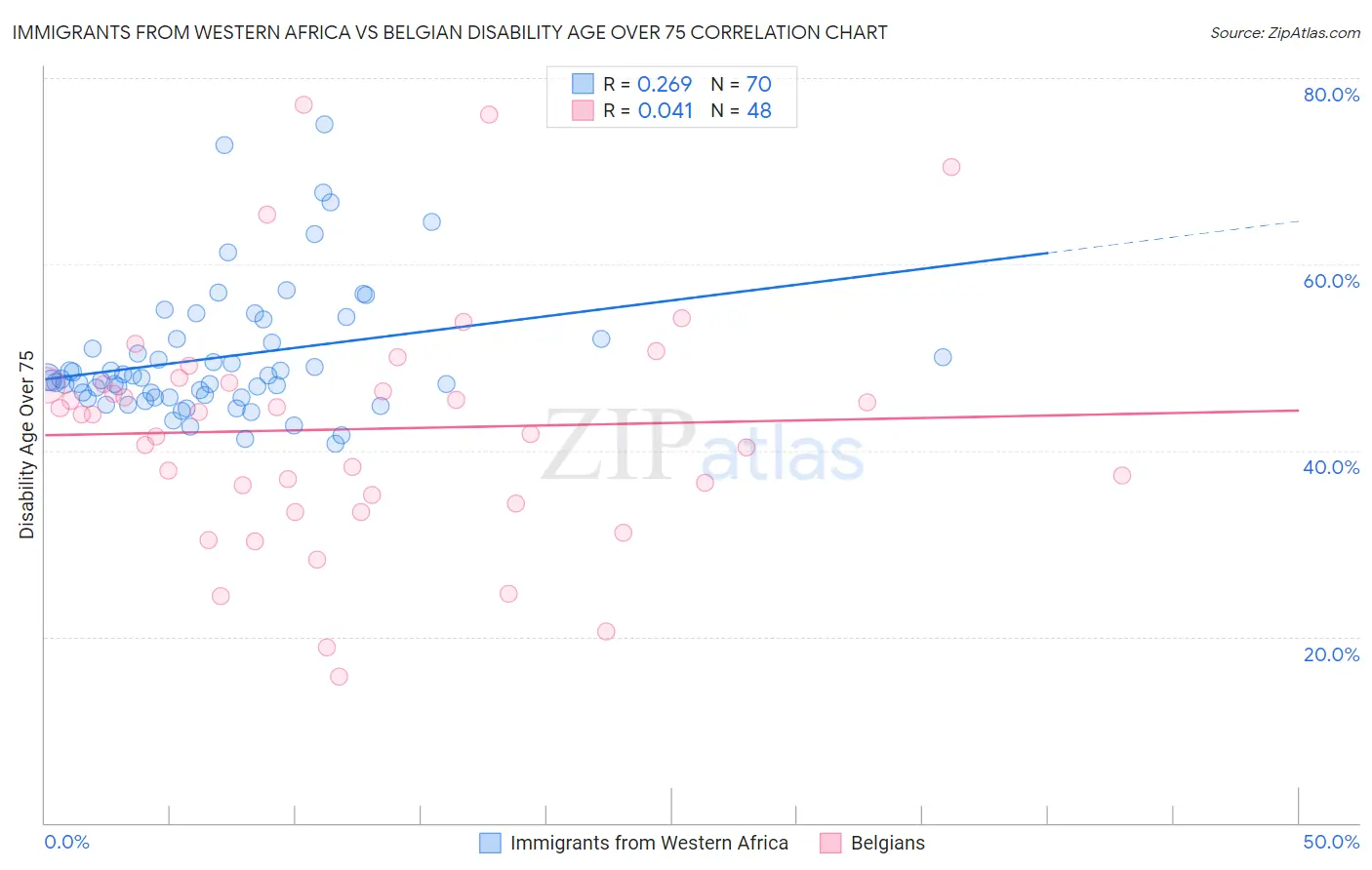 Immigrants from Western Africa vs Belgian Disability Age Over 75