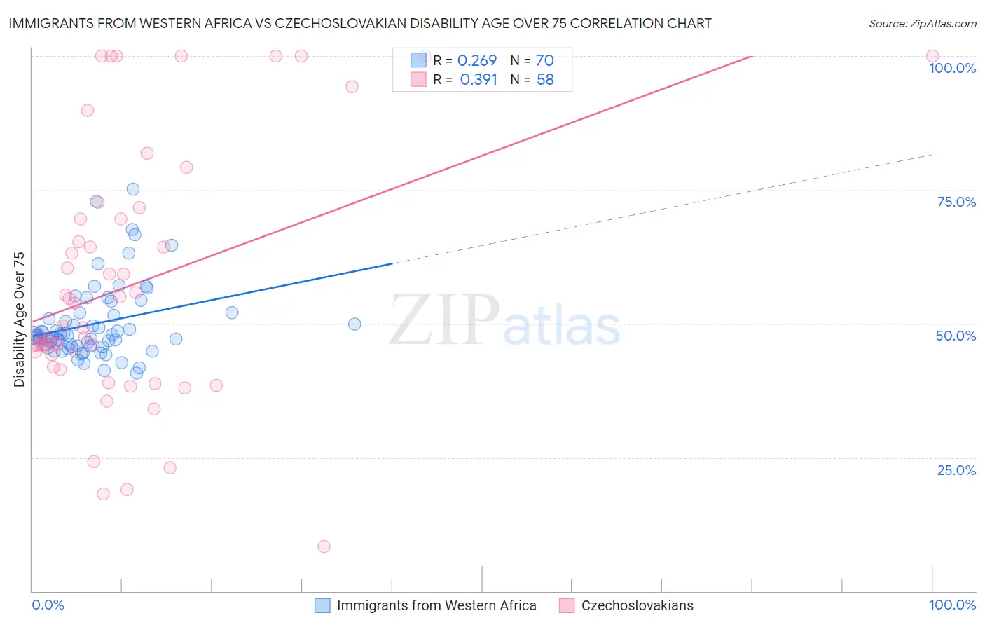 Immigrants from Western Africa vs Czechoslovakian Disability Age Over 75