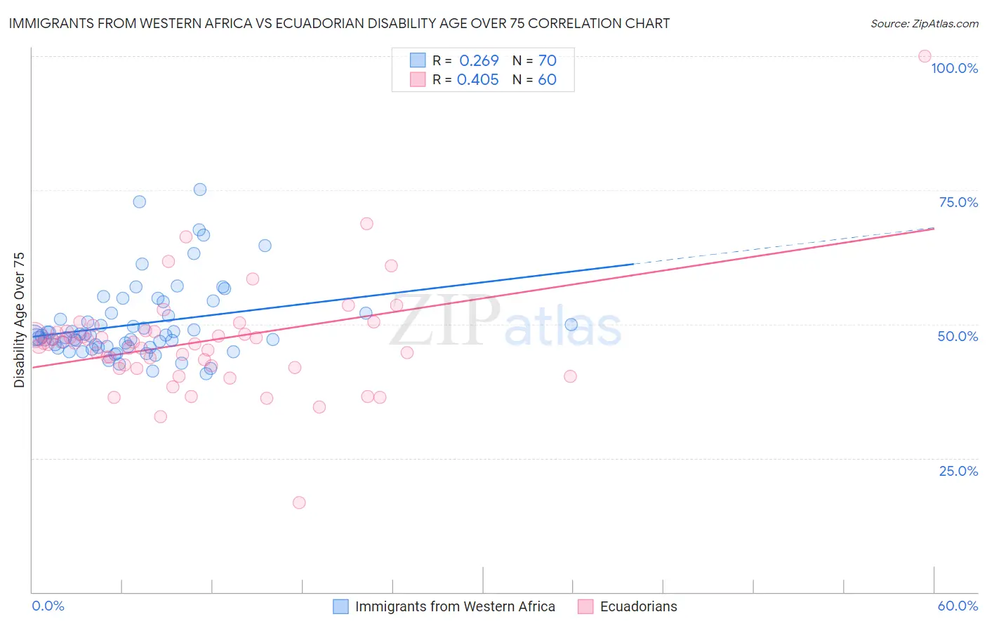 Immigrants from Western Africa vs Ecuadorian Disability Age Over 75