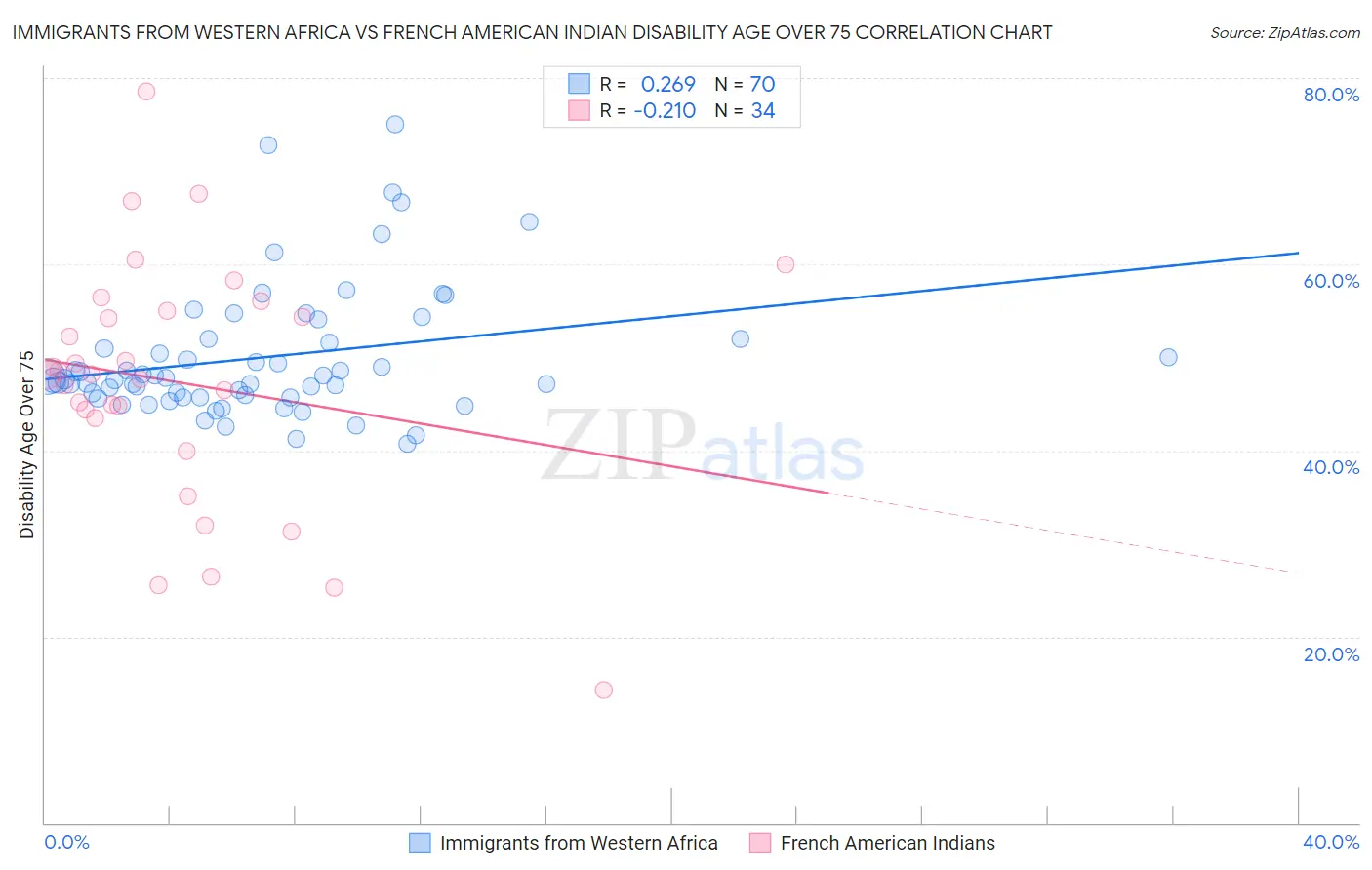 Immigrants from Western Africa vs French American Indian Disability Age Over 75