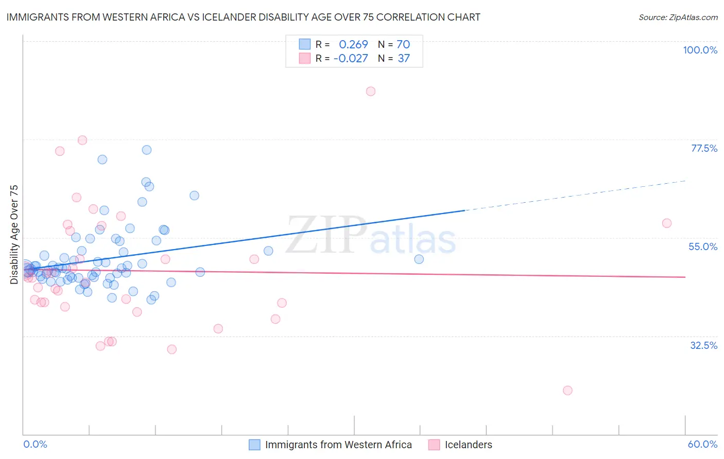 Immigrants from Western Africa vs Icelander Disability Age Over 75