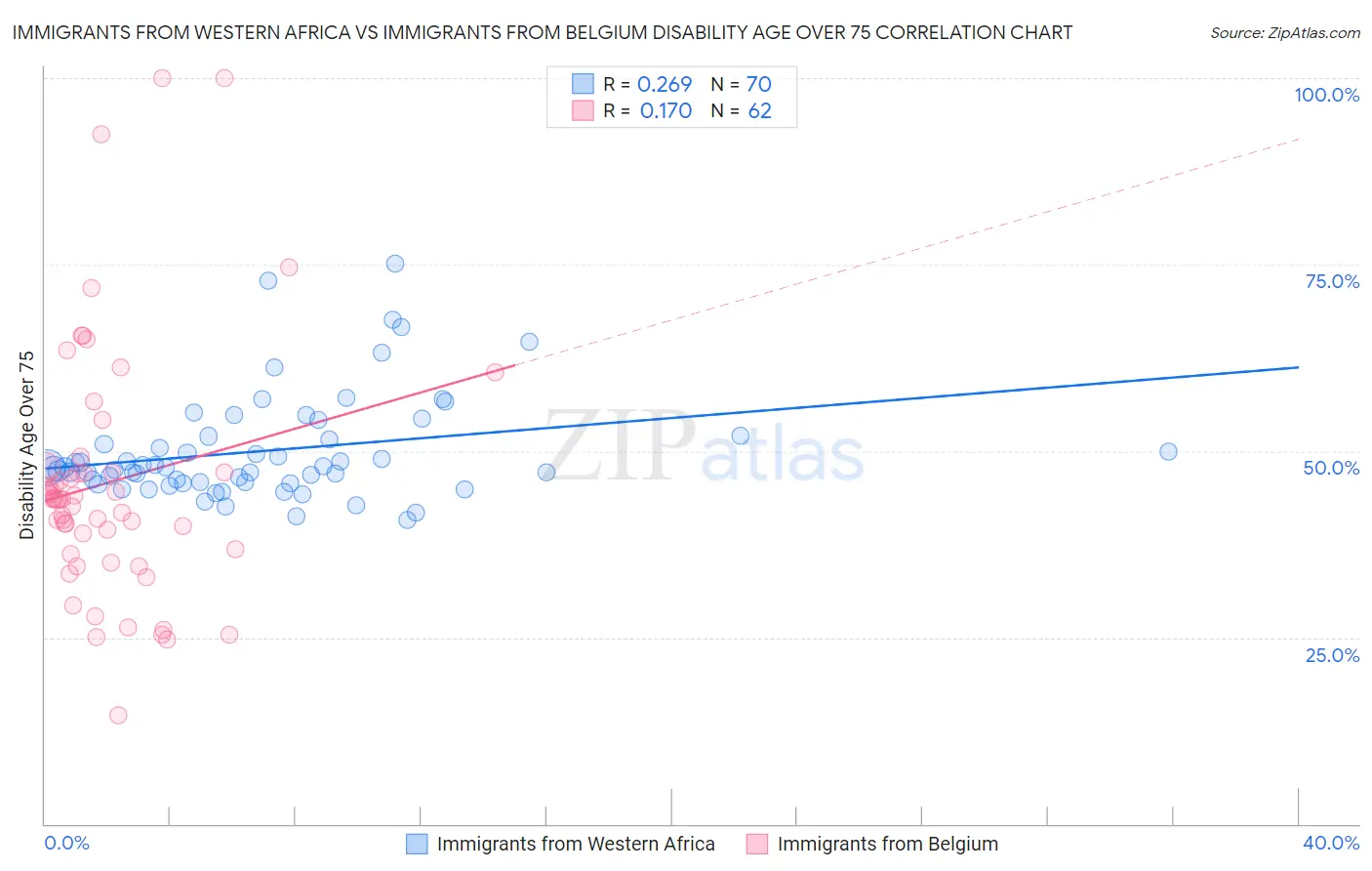 Immigrants from Western Africa vs Immigrants from Belgium Disability Age Over 75