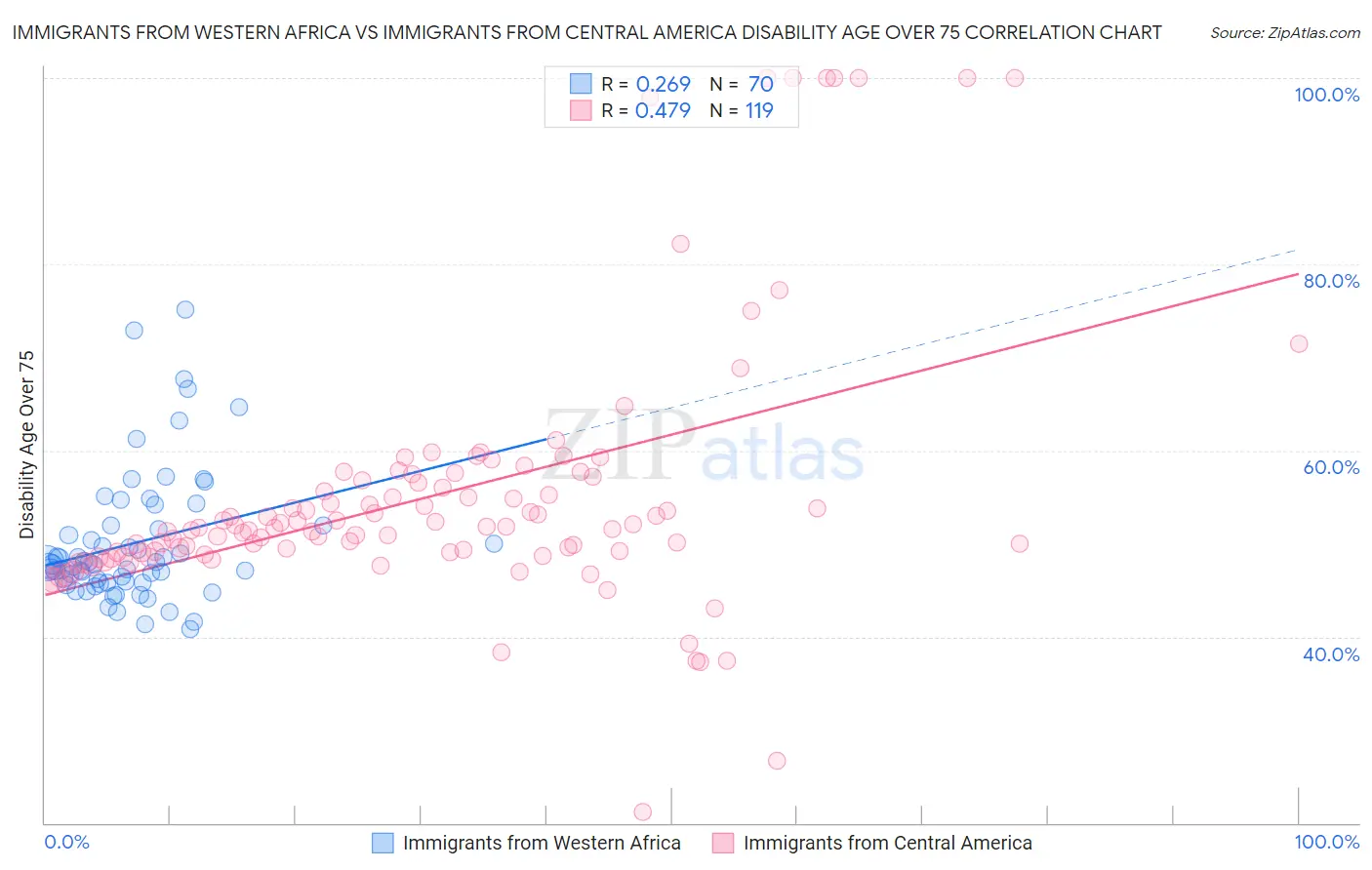 Immigrants from Western Africa vs Immigrants from Central America Disability Age Over 75