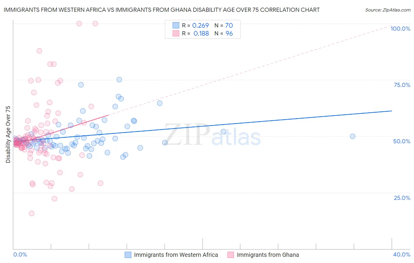 Immigrants from Western Africa vs Immigrants from Ghana Disability Age Over 75