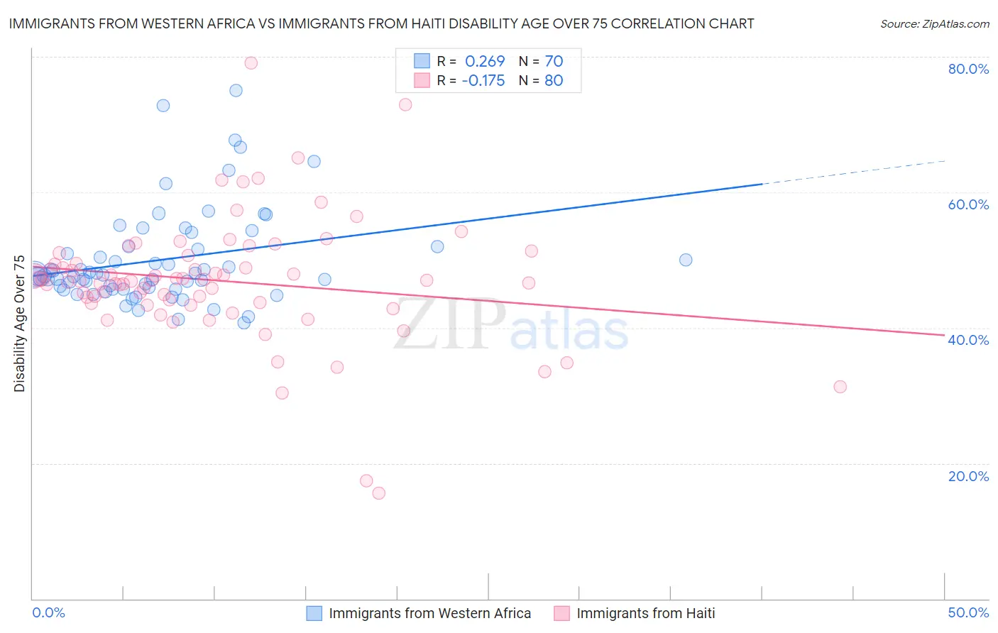 Immigrants from Western Africa vs Immigrants from Haiti Disability Age Over 75