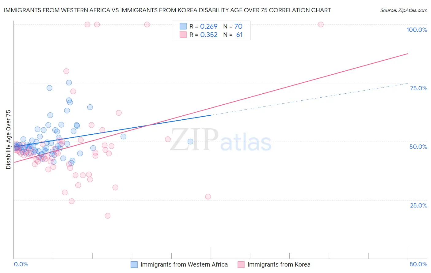 Immigrants from Western Africa vs Immigrants from Korea Disability Age Over 75