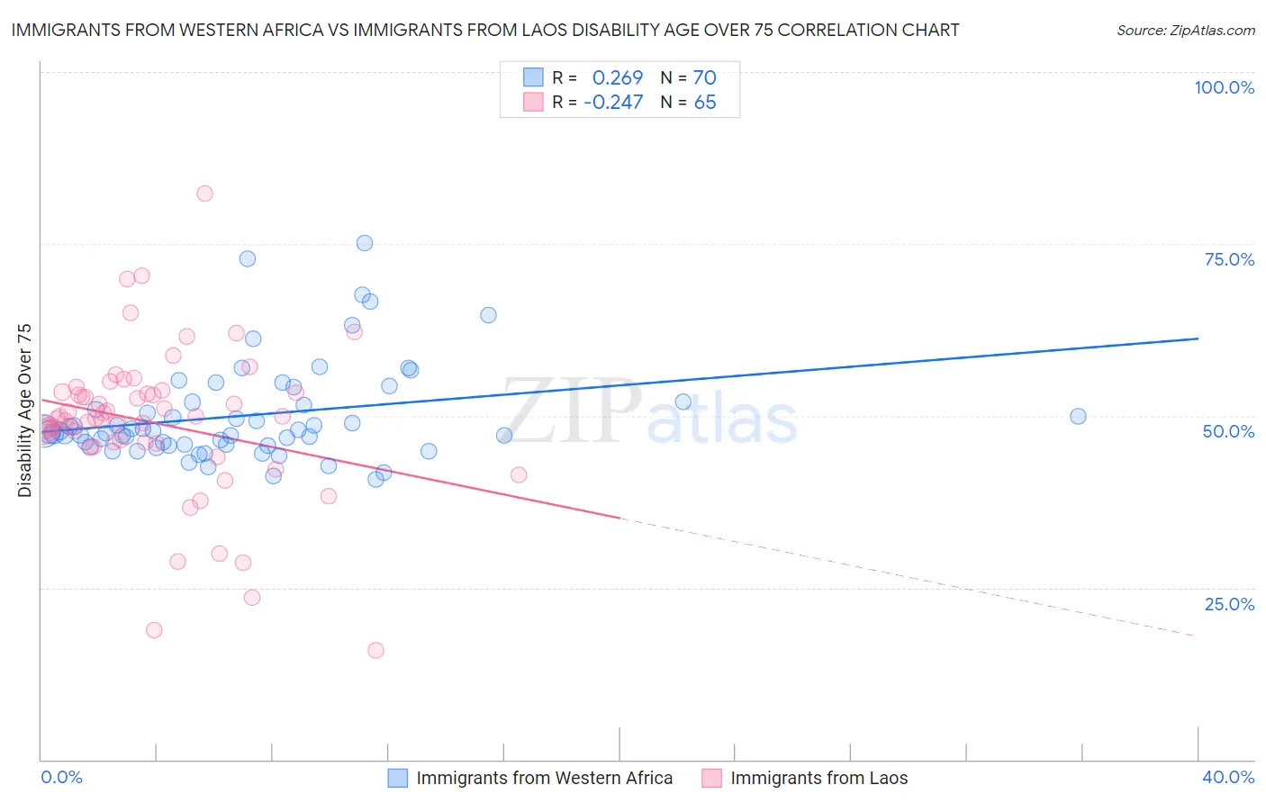 Immigrants from Western Africa vs Immigrants from Laos Disability Age Over 75
