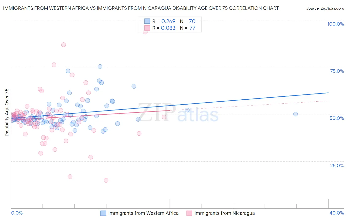 Immigrants from Western Africa vs Immigrants from Nicaragua Disability Age Over 75