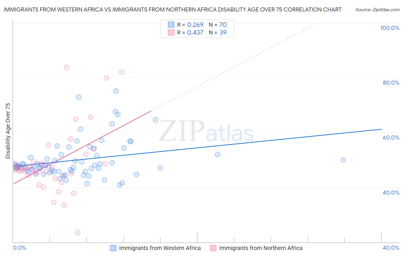 Immigrants from Western Africa vs Immigrants from Northern Africa Disability Age Over 75
