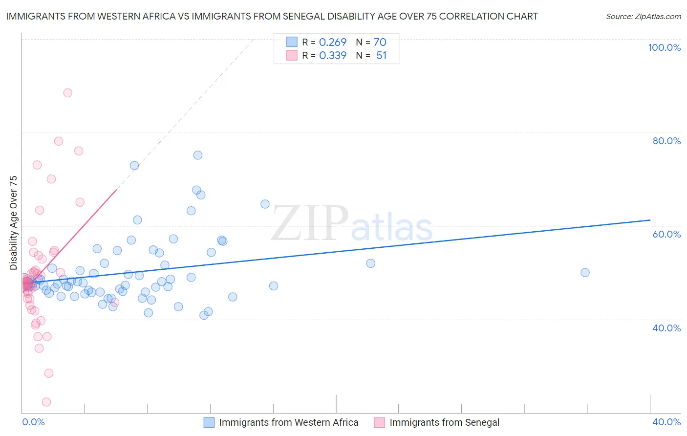 Immigrants from Western Africa vs Immigrants from Senegal Disability Age Over 75