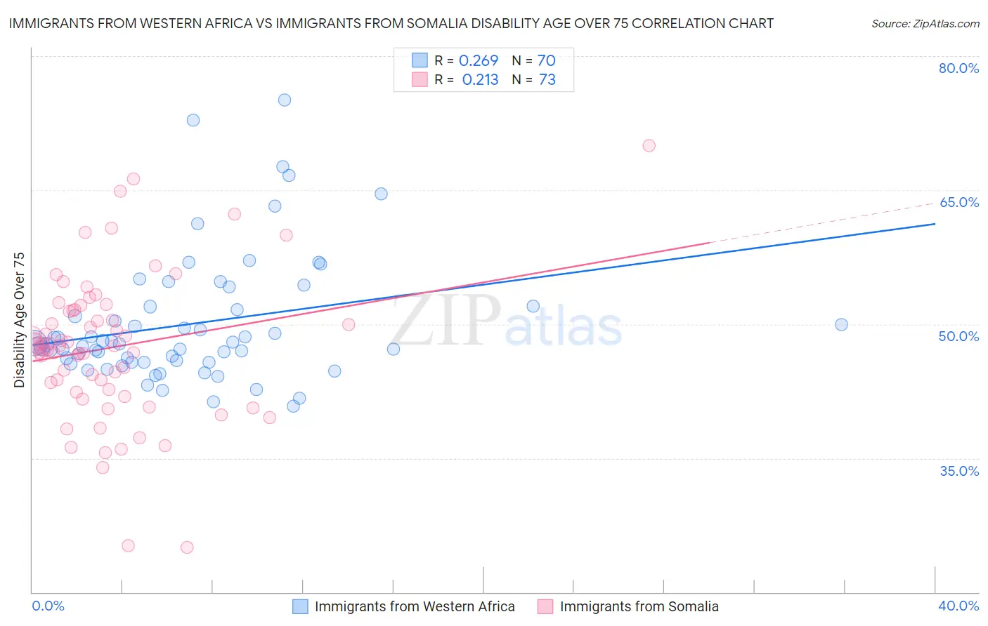 Immigrants from Western Africa vs Immigrants from Somalia Disability Age Over 75