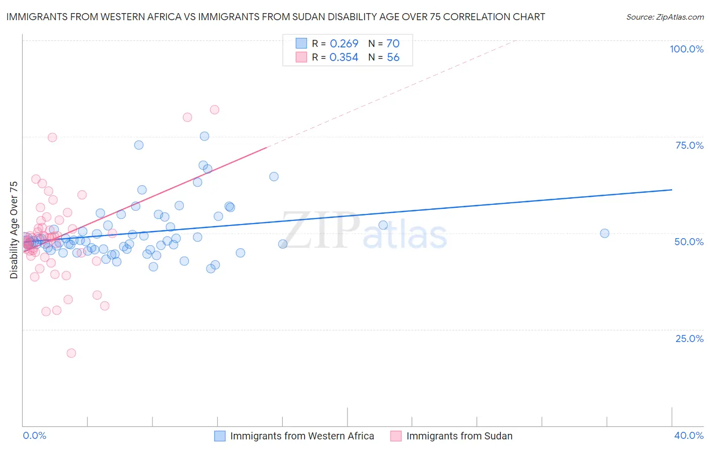 Immigrants from Western Africa vs Immigrants from Sudan Disability Age Over 75