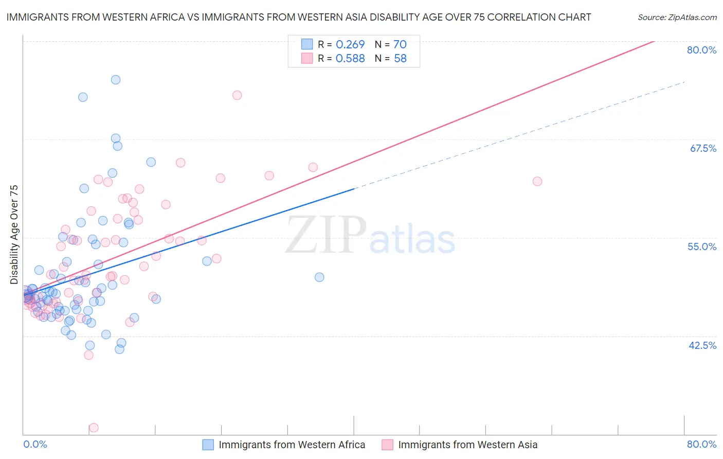 Immigrants from Western Africa vs Immigrants from Western Asia Disability Age Over 75