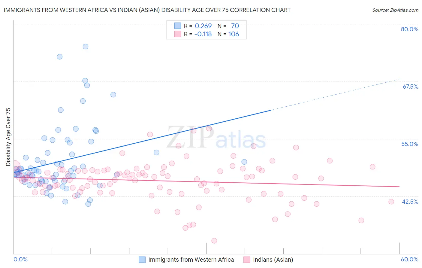 Immigrants from Western Africa vs Indian (Asian) Disability Age Over 75