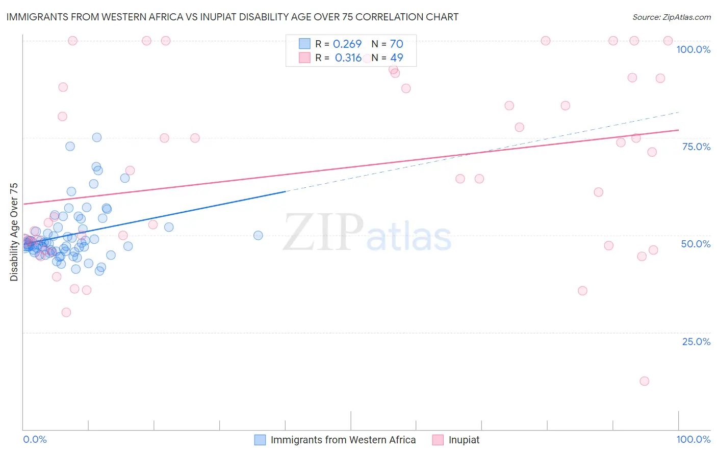 Immigrants from Western Africa vs Inupiat Disability Age Over 75