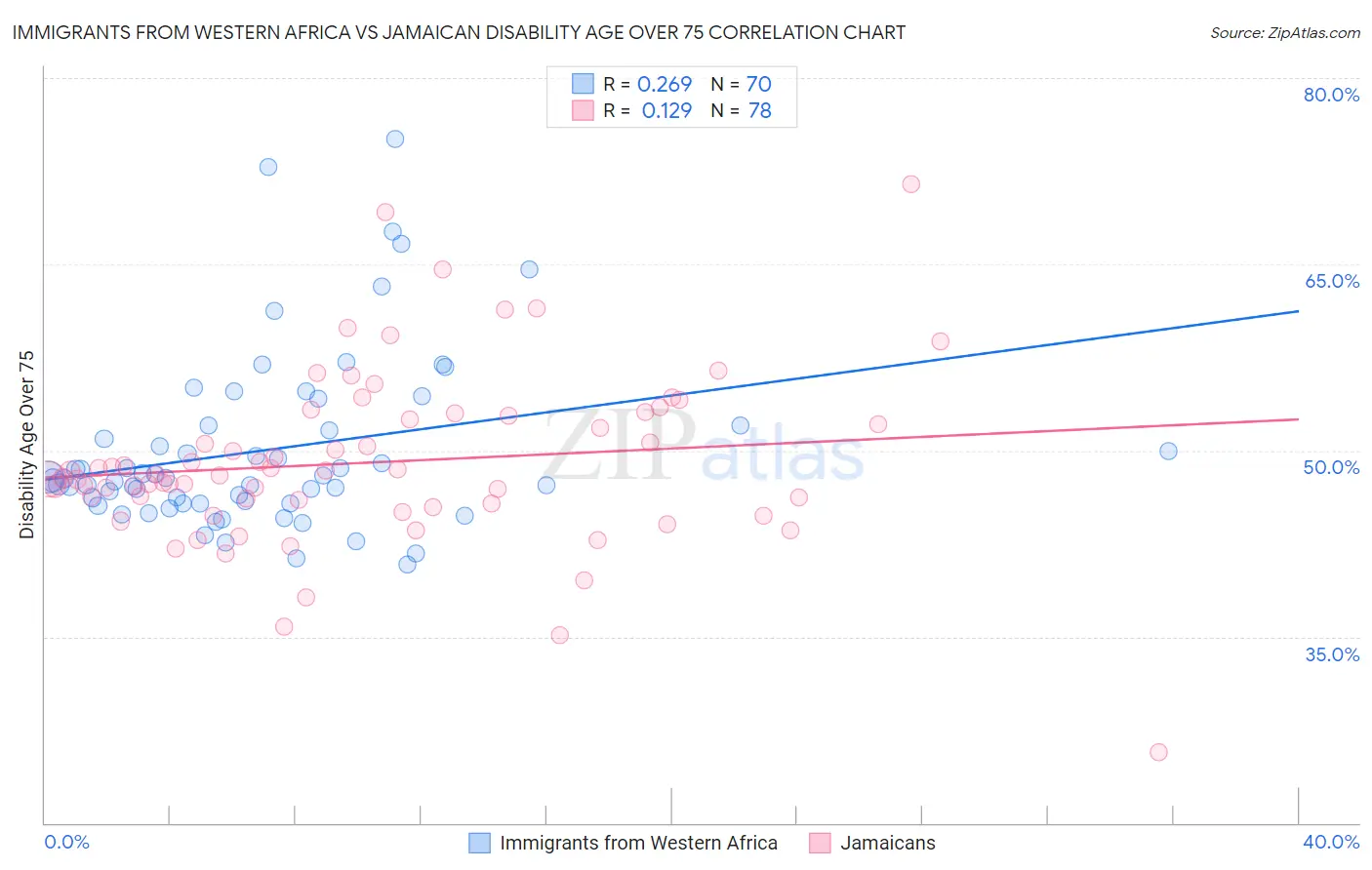 Immigrants from Western Africa vs Jamaican Disability Age Over 75
