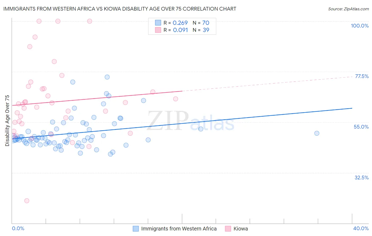 Immigrants from Western Africa vs Kiowa Disability Age Over 75