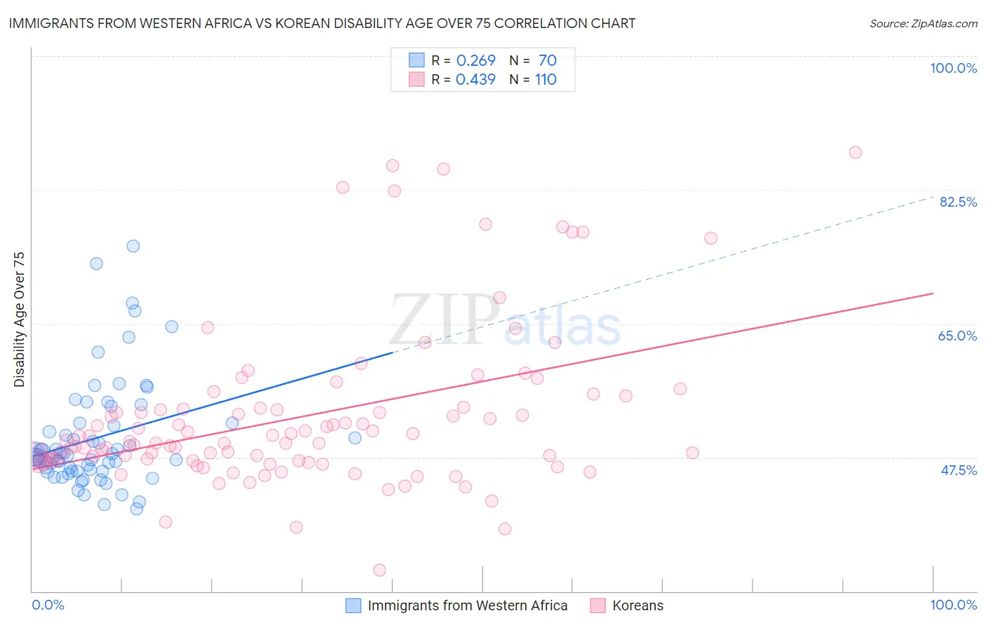 Immigrants from Western Africa vs Korean Disability Age Over 75