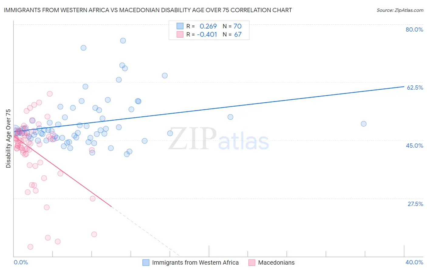 Immigrants from Western Africa vs Macedonian Disability Age Over 75