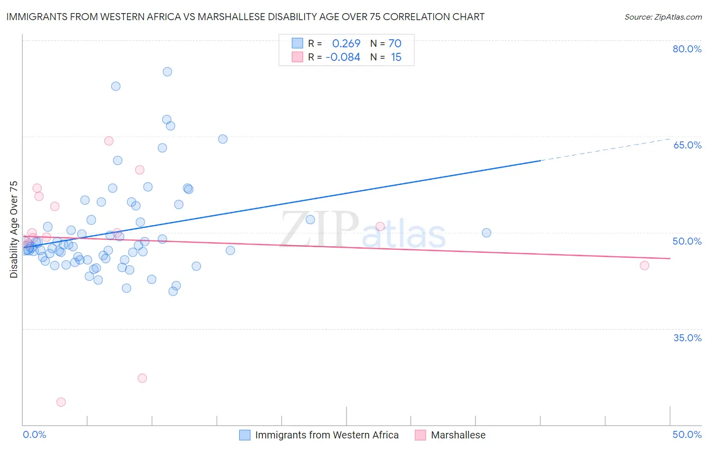 Immigrants from Western Africa vs Marshallese Disability Age Over 75