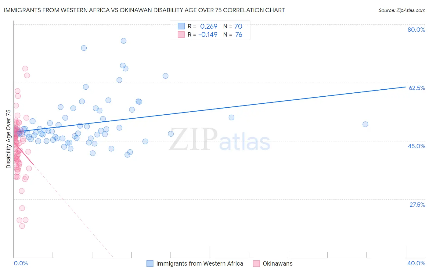 Immigrants from Western Africa vs Okinawan Disability Age Over 75