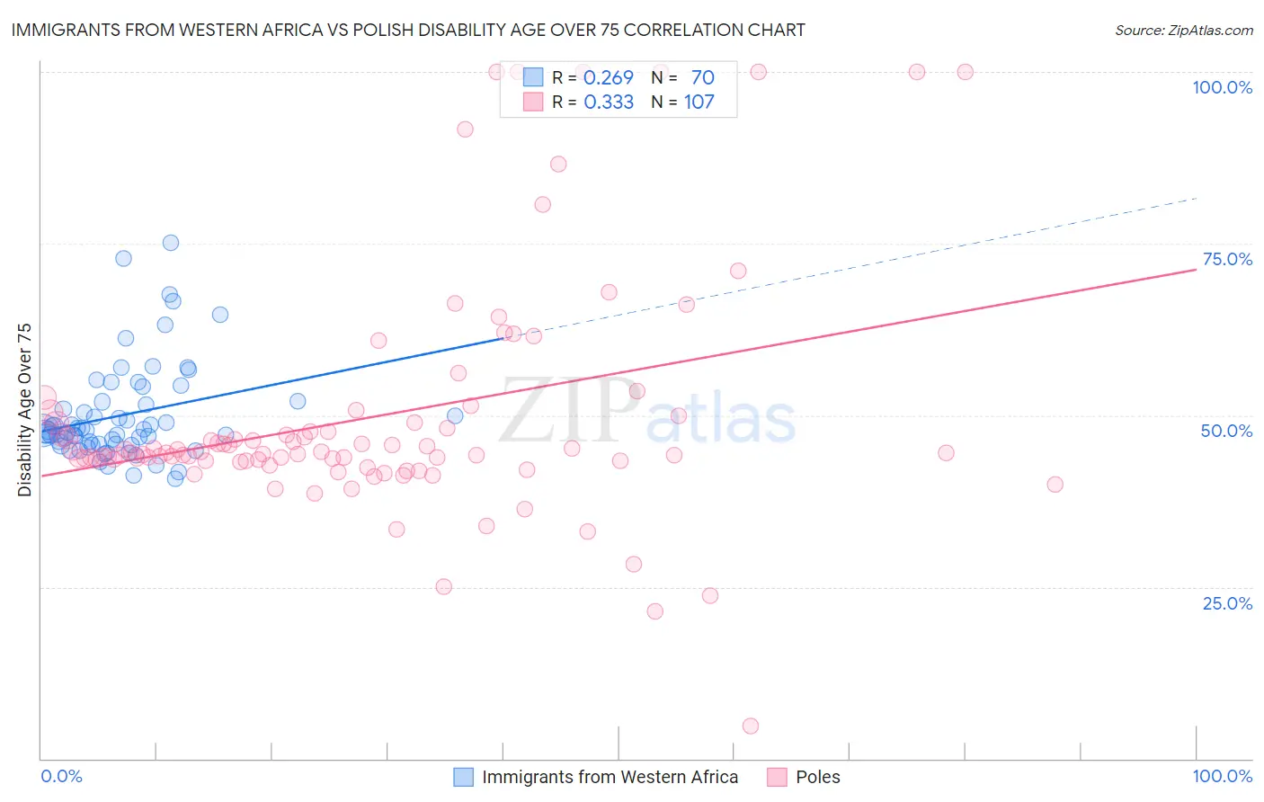 Immigrants from Western Africa vs Polish Disability Age Over 75