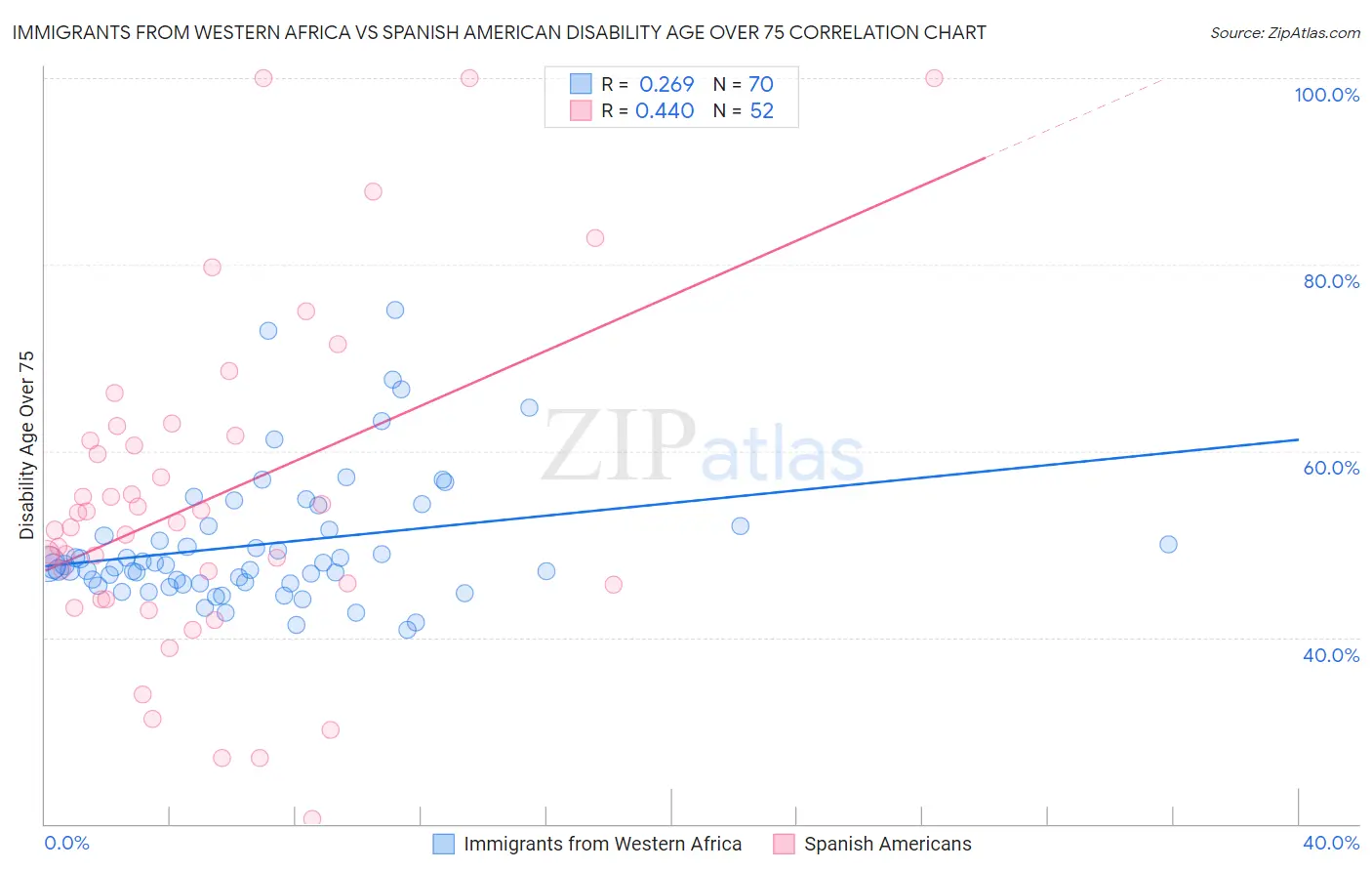 Immigrants from Western Africa vs Spanish American Disability Age Over 75