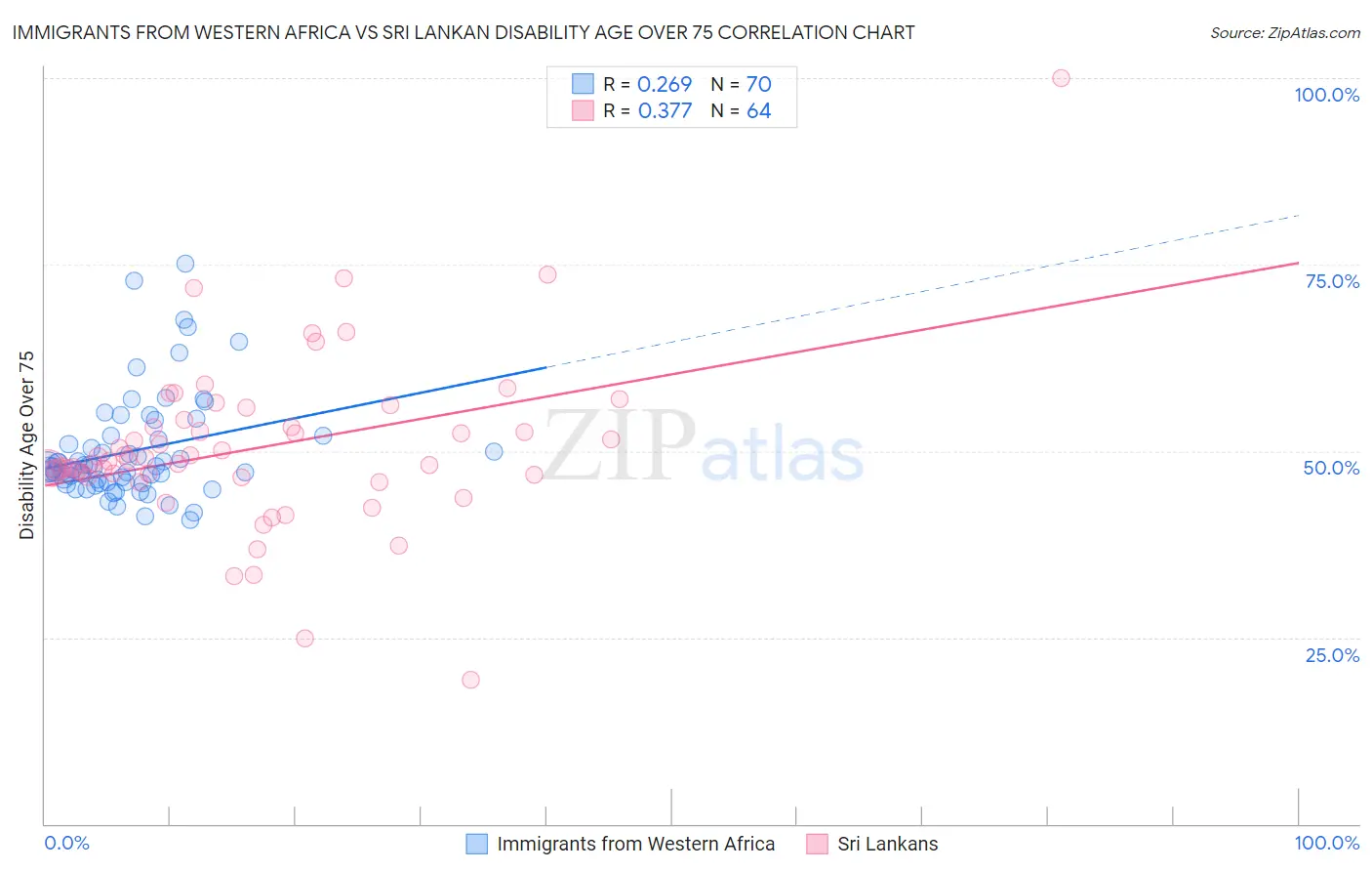 Immigrants from Western Africa vs Sri Lankan Disability Age Over 75