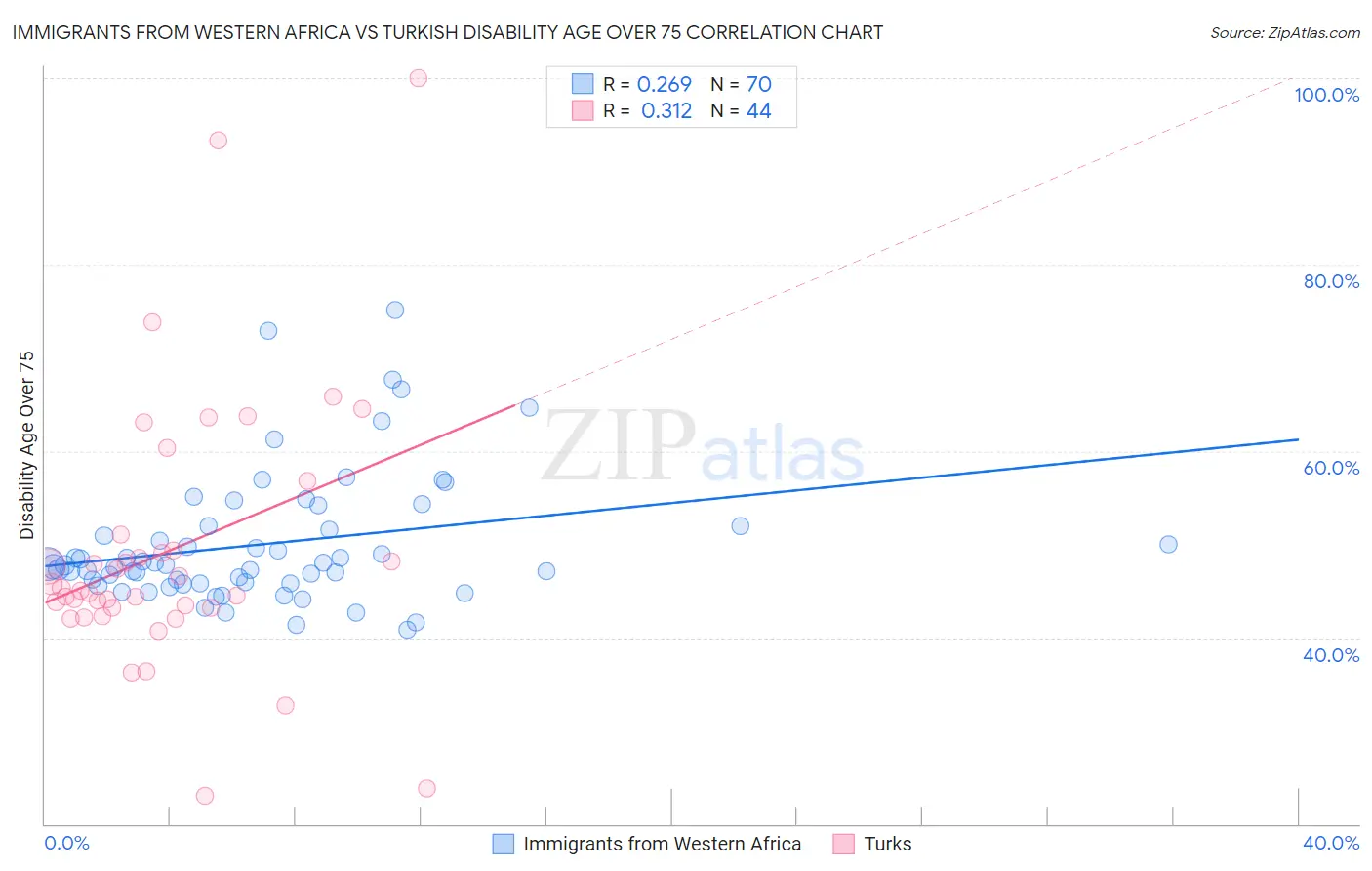 Immigrants from Western Africa vs Turkish Disability Age Over 75