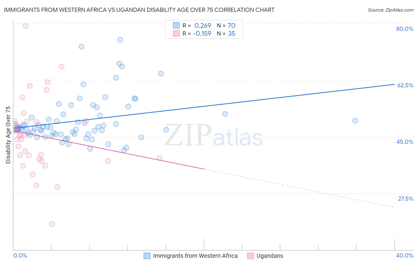 Immigrants from Western Africa vs Ugandan Disability Age Over 75