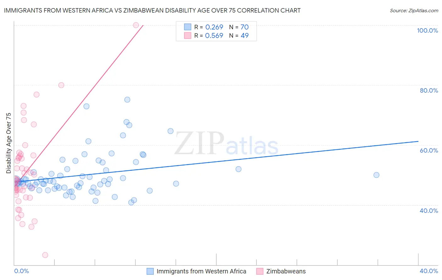 Immigrants from Western Africa vs Zimbabwean Disability Age Over 75