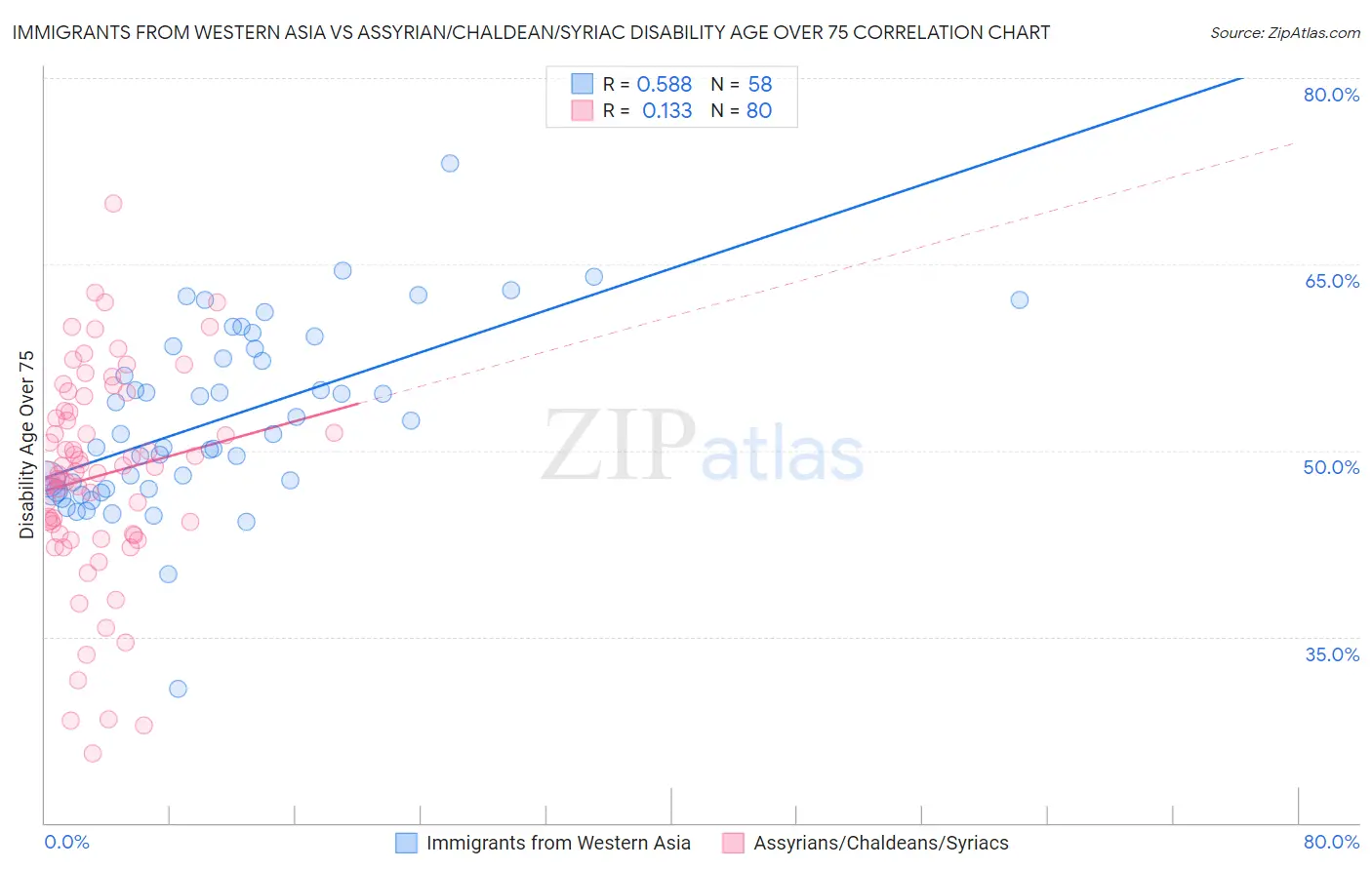 Immigrants from Western Asia vs Assyrian/Chaldean/Syriac Disability Age Over 75