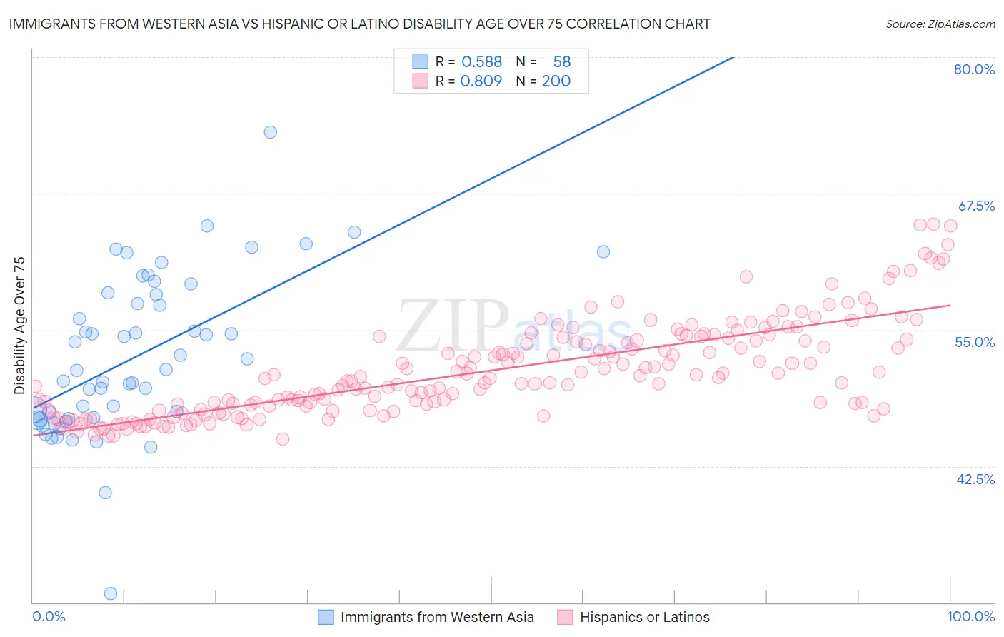 Immigrants from Western Asia vs Hispanic or Latino Disability Age Over 75