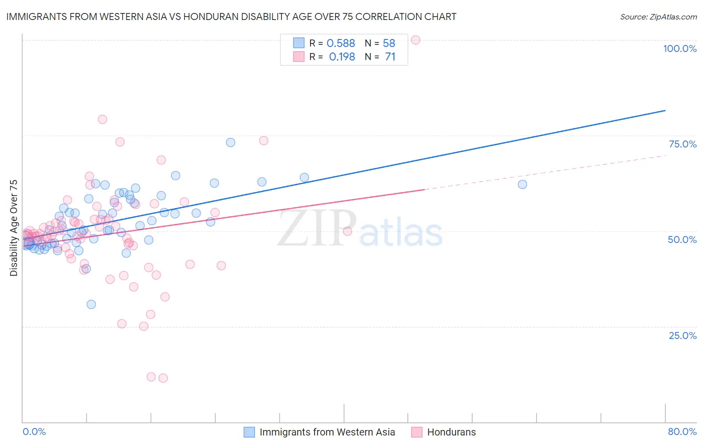 Immigrants from Western Asia vs Honduran Disability Age Over 75