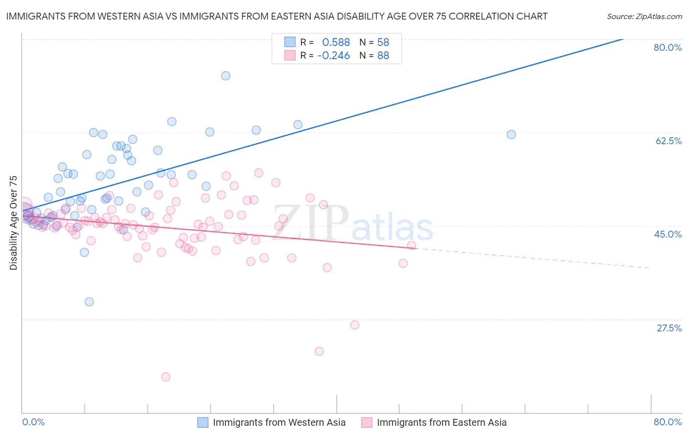 Immigrants from Western Asia vs Immigrants from Eastern Asia Disability Age Over 75