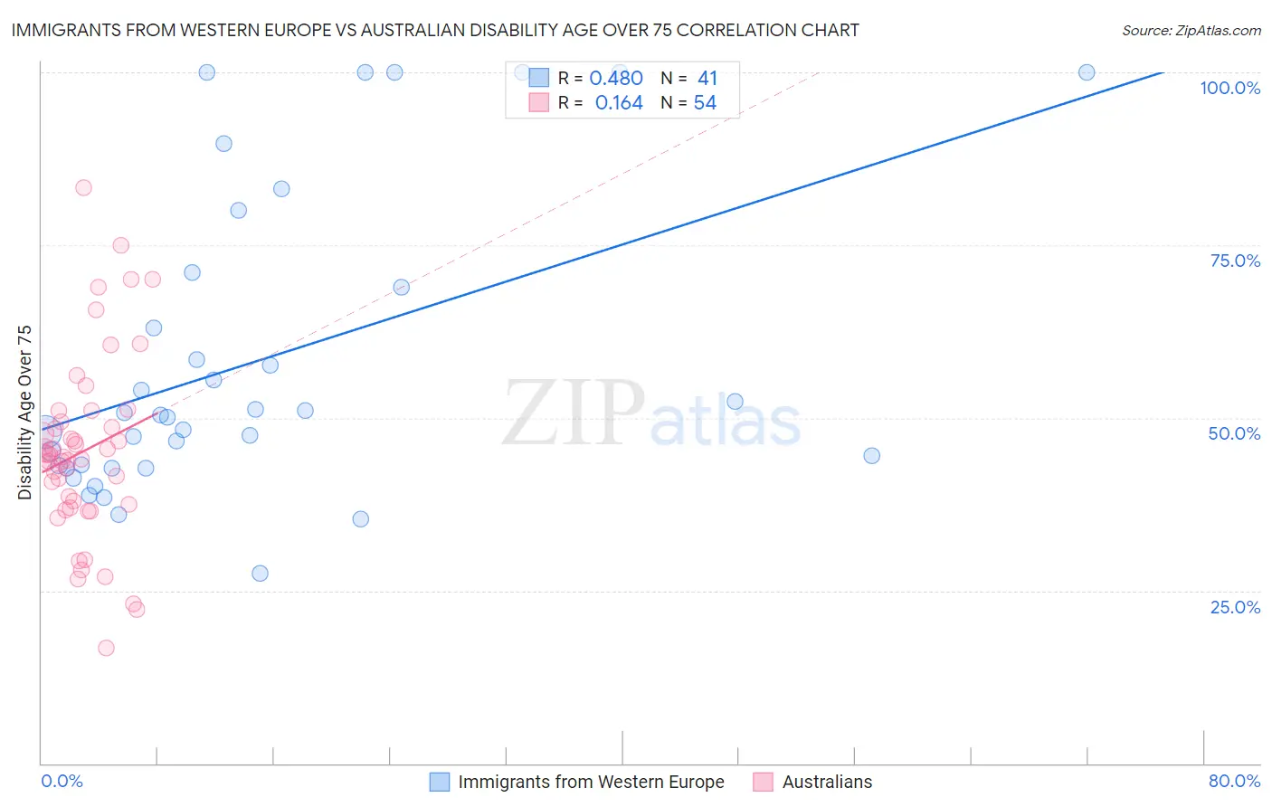 Immigrants from Western Europe vs Australian Disability Age Over 75