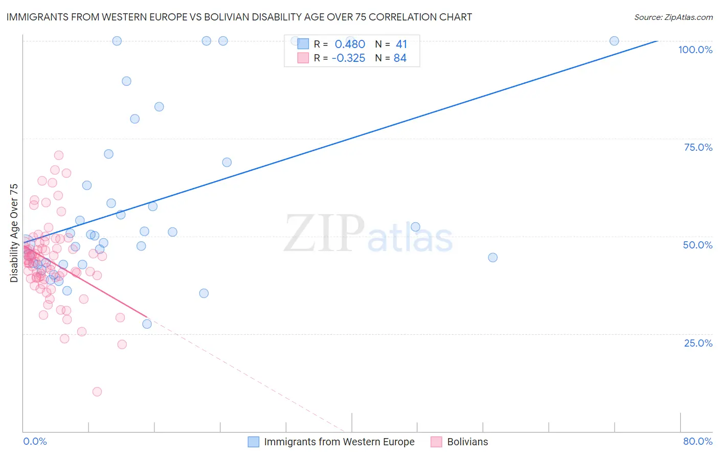 Immigrants from Western Europe vs Bolivian Disability Age Over 75