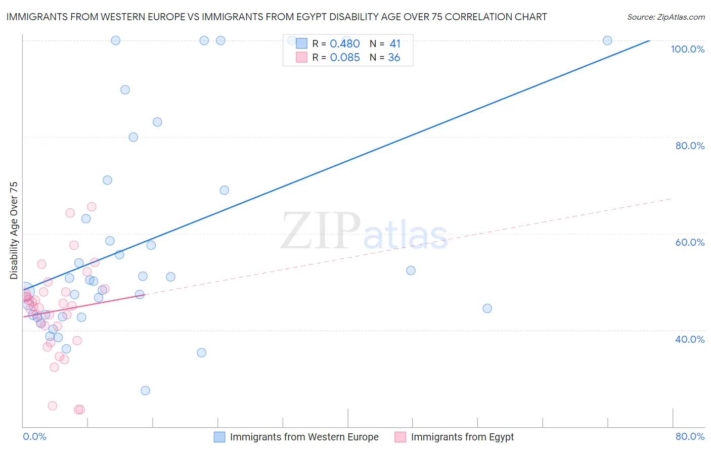 Immigrants from Western Europe vs Immigrants from Egypt Disability Age Over 75