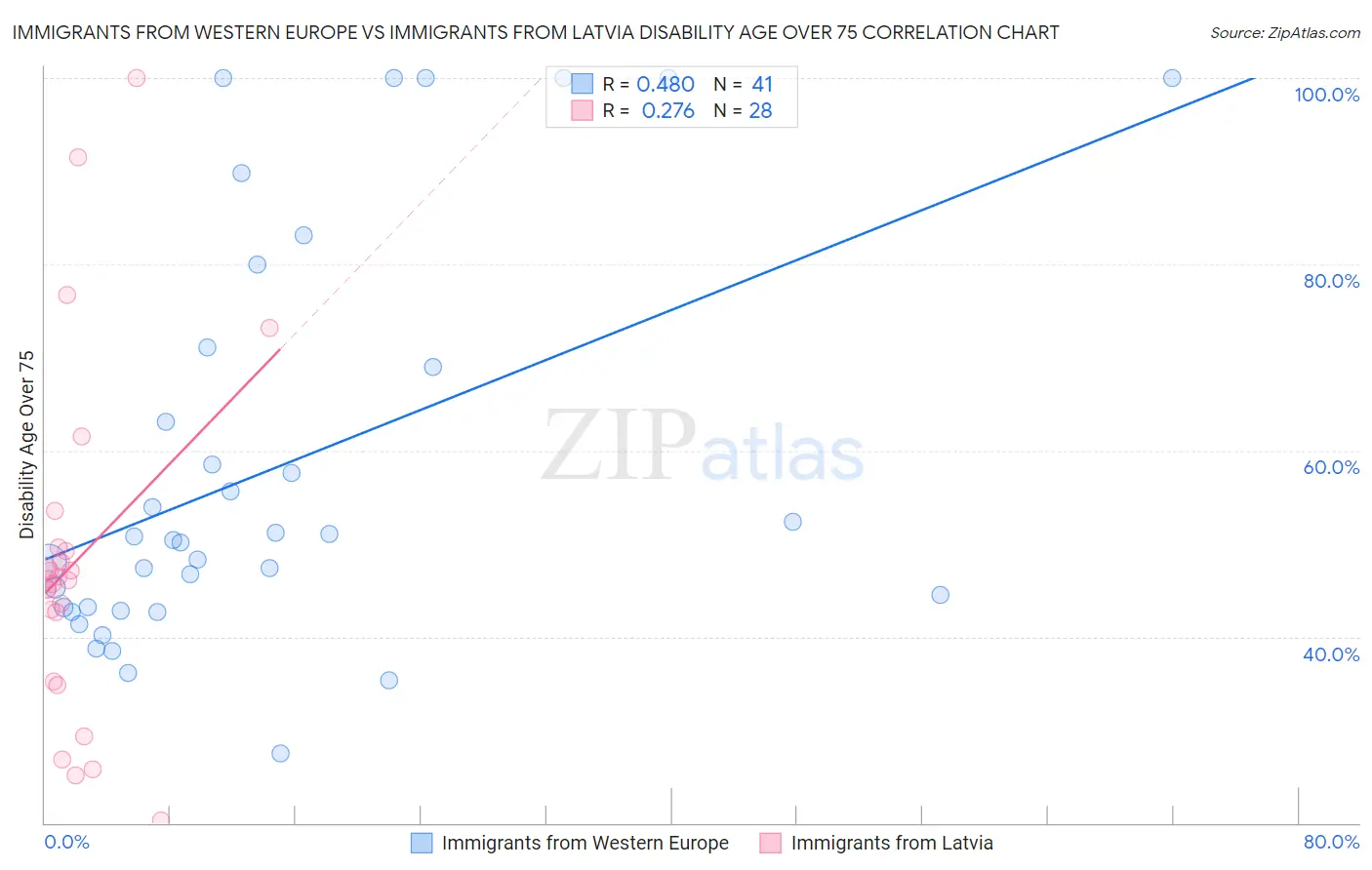 Immigrants from Western Europe vs Immigrants from Latvia Disability Age Over 75