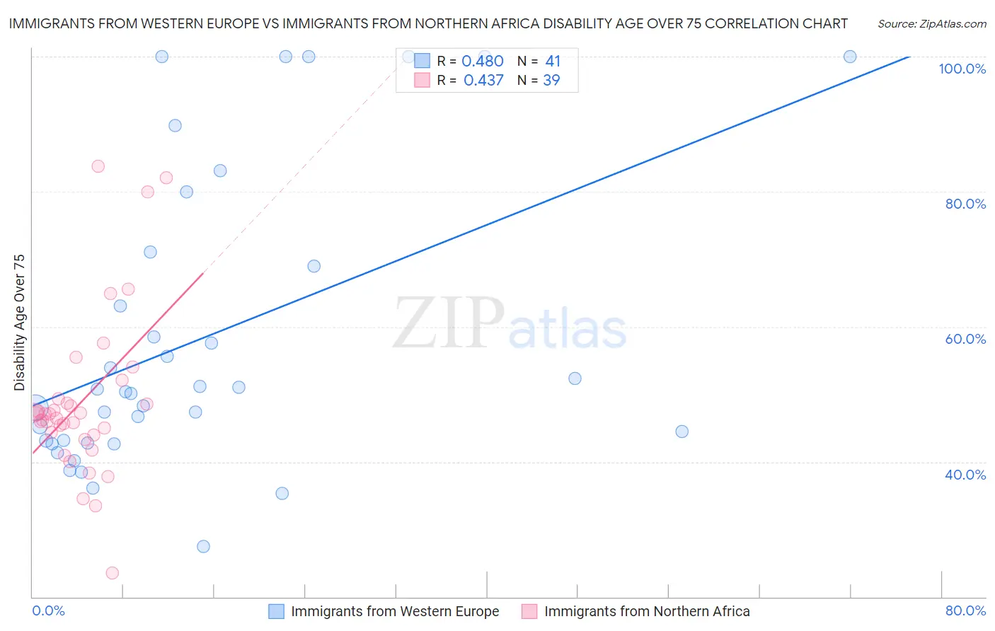 Immigrants from Western Europe vs Immigrants from Northern Africa Disability Age Over 75