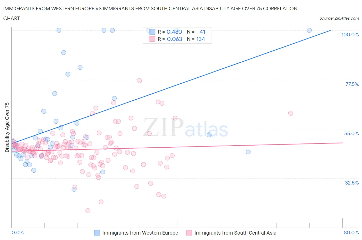 Immigrants from Western Europe vs Immigrants from South Central Asia Disability Age Over 75