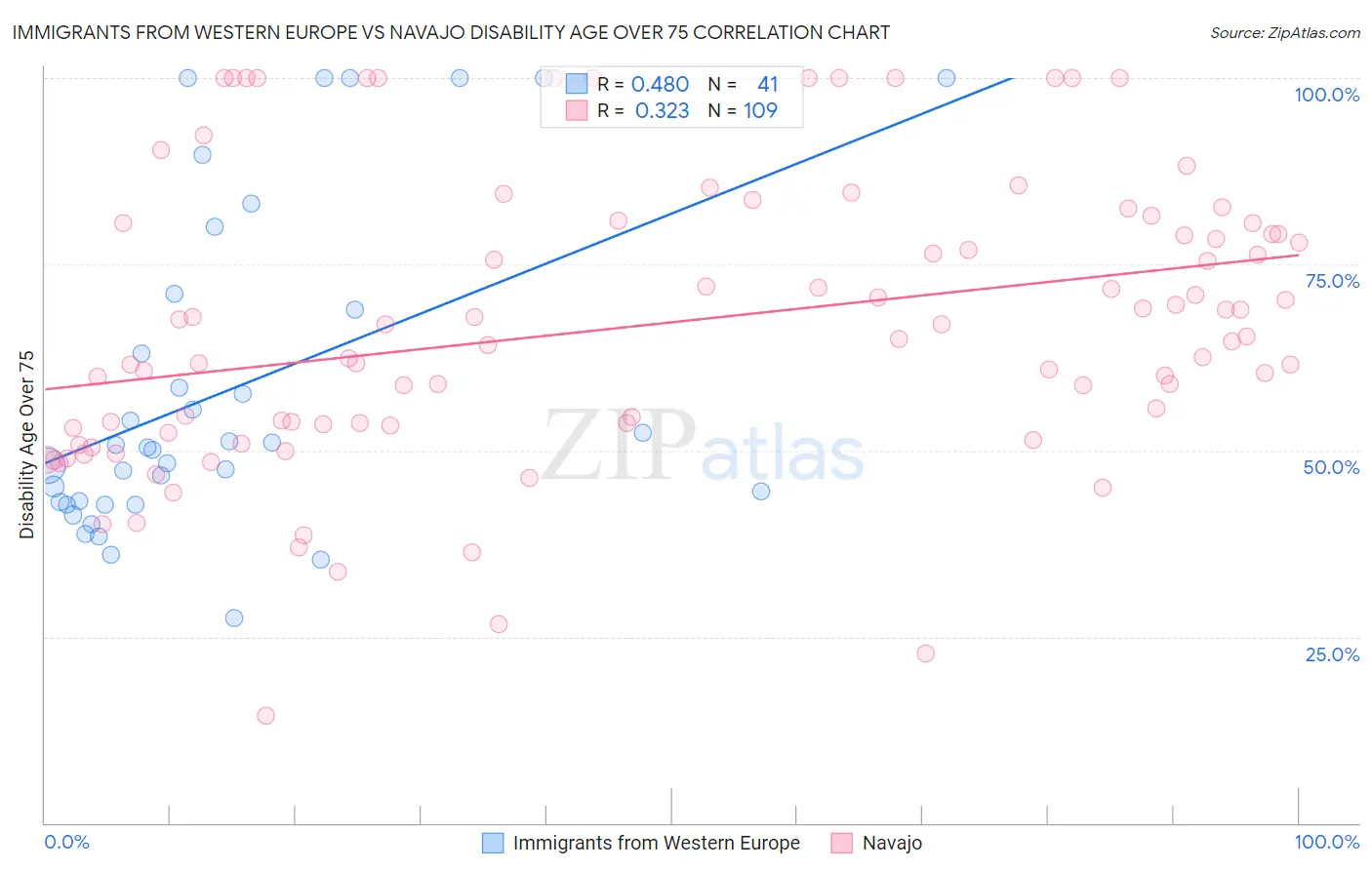 Immigrants from Western Europe vs Navajo Disability Age Over 75