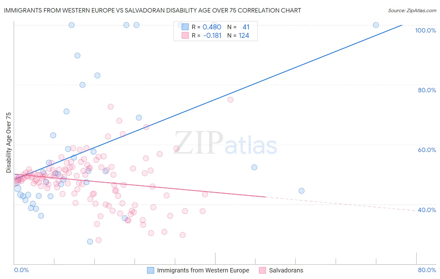 Immigrants from Western Europe vs Salvadoran Disability Age Over 75