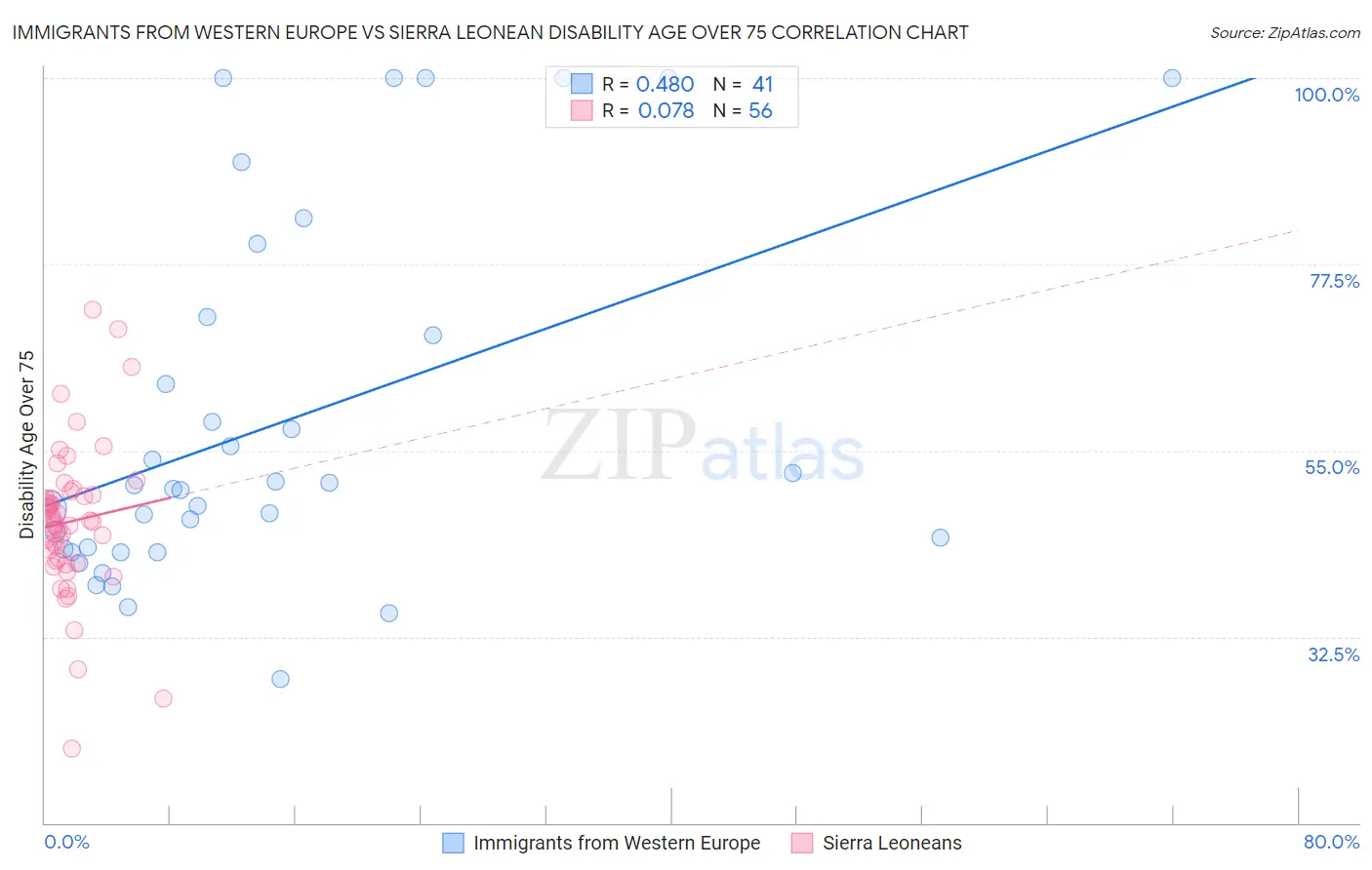 Immigrants from Western Europe vs Sierra Leonean Disability Age Over 75