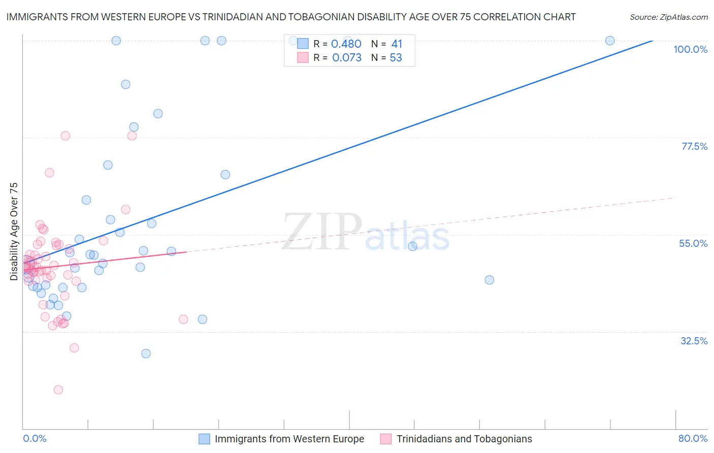 Immigrants from Western Europe vs Trinidadian and Tobagonian Disability Age Over 75