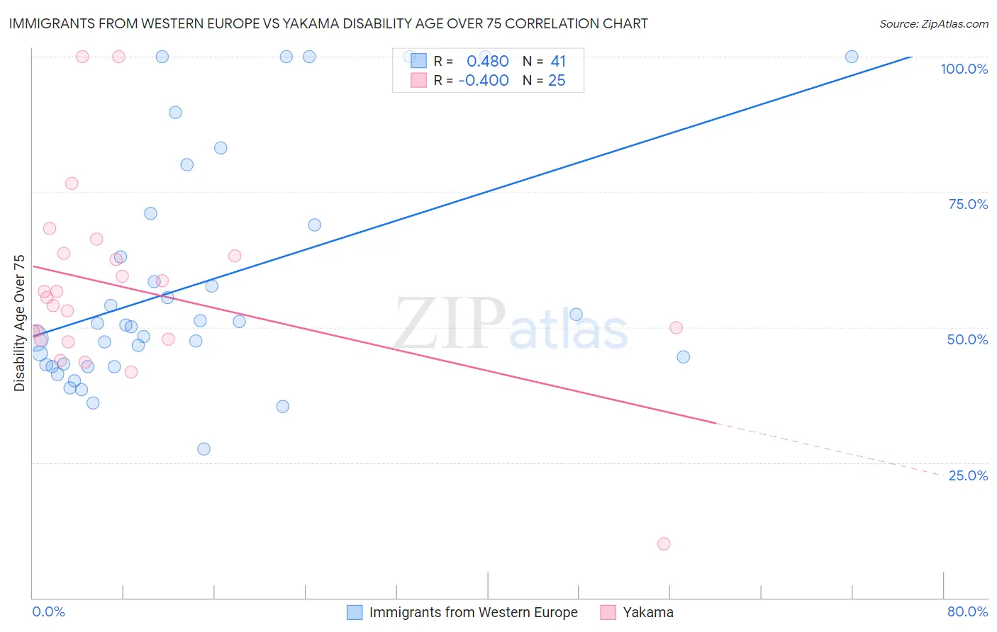 Immigrants from Western Europe vs Yakama Disability Age Over 75