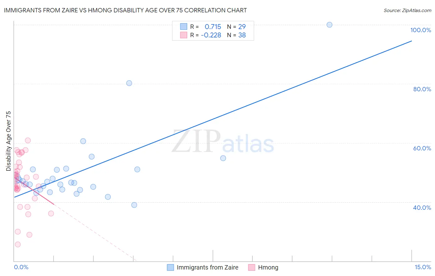 Immigrants from Zaire vs Hmong Disability Age Over 75