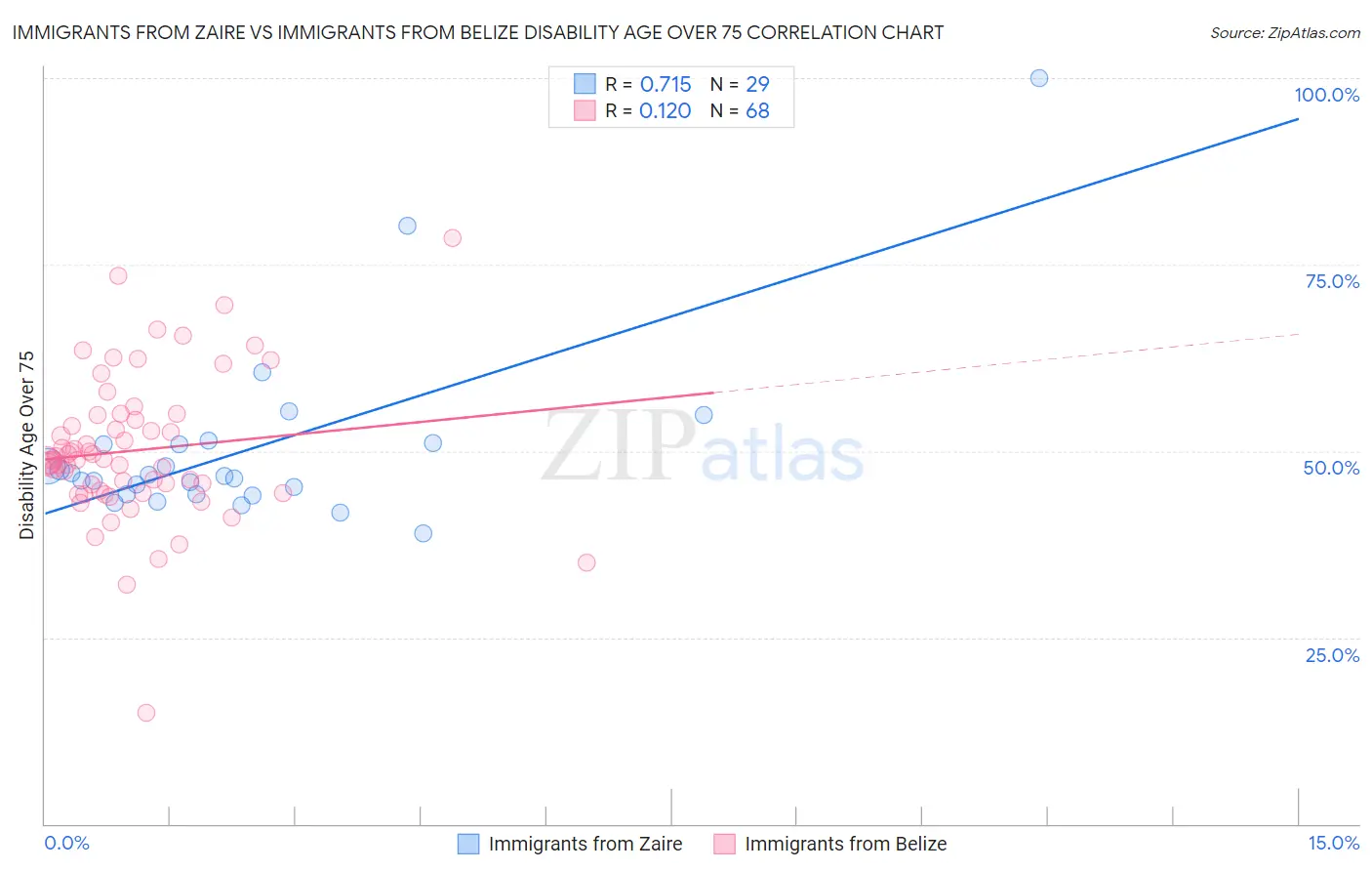 Immigrants from Zaire vs Immigrants from Belize Disability Age Over 75