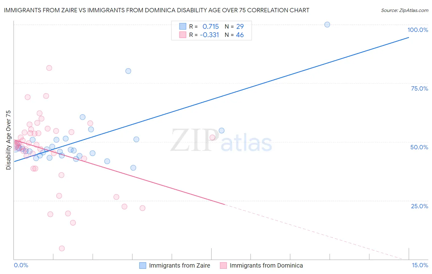 Immigrants from Zaire vs Immigrants from Dominica Disability Age Over 75